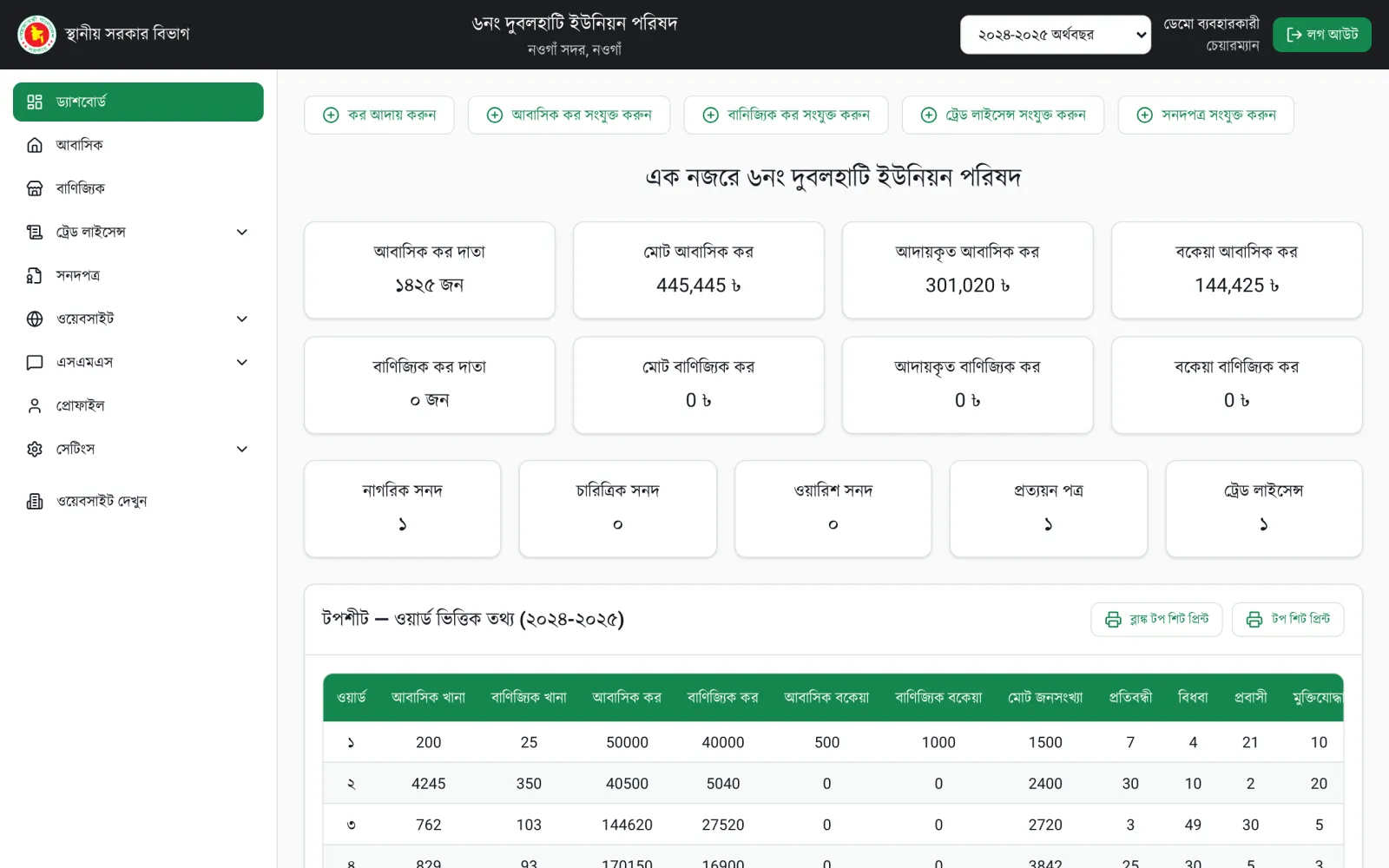 UPMIS ড্যাশবোর্ড — আবাসিক ও বাণিজ্যিক কর, সনদ ও ট্রেড লাইসেন্সের সারসংক্ষেপ আর ওয়ার্ডভিত্তিক টপ শিট